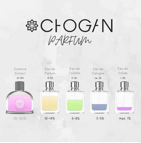 Chogan Parfum im Vergleich, Chogan ist ein Essence Extract mit 30% Duftessenz